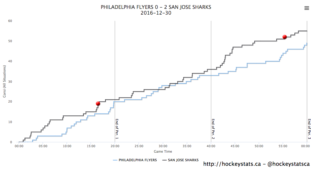 Shot Chart via HockeyStats.ca