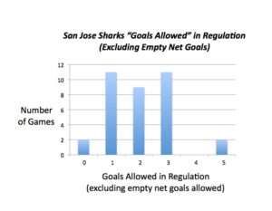 San Jose goalies have given up 4 or more goals just twice all season