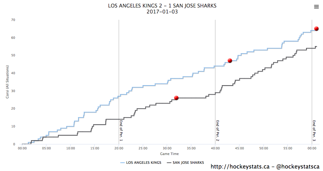 Shot Attempt Chart via HockeyStats.ca