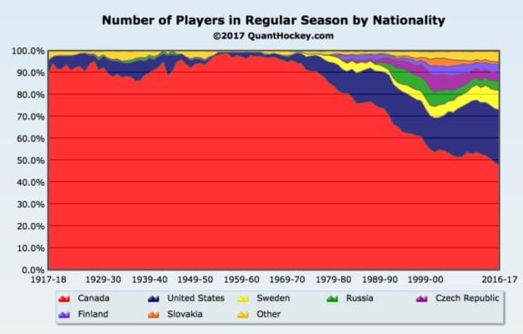 nhlplayernationality2017