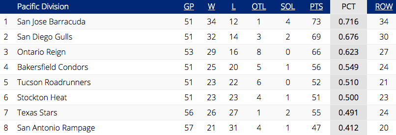 San Jose Barracuda Playoff Picture