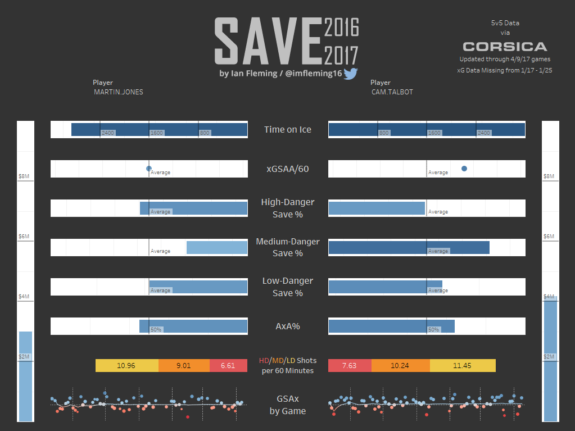 Martin Jones vs Cam Talbot SAVE Chart