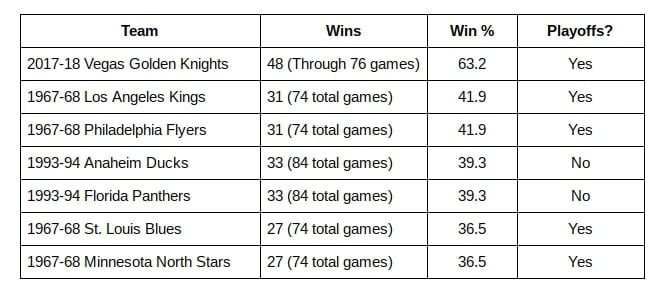 Vegas Golden Knights, NHL Expansion Team Success