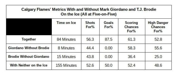Mark Giordano, T.J. Brodie