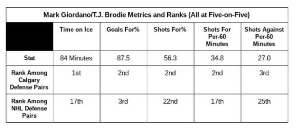 Mark Giordano, T.J. Brodie