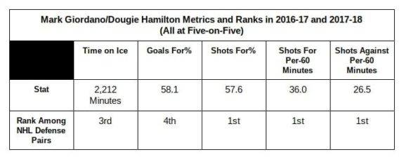 Mark Giordano, Dougie Hamilton
