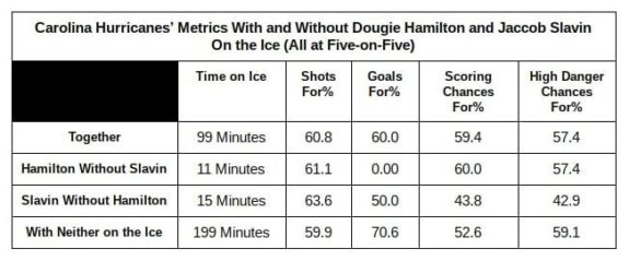 Dougie Hamilton, Jaccob Slavin