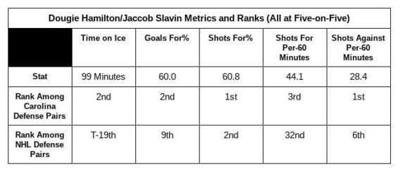 Dougie Hamilton, Jaccob Slavin