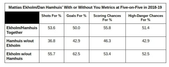Mattias Ekholm, Dan Hamhuis, Nashville Predators