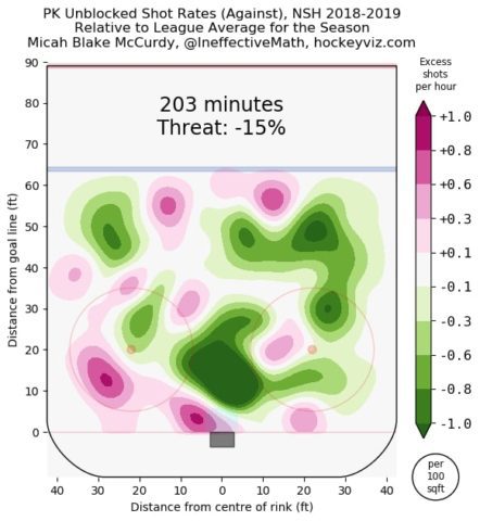 Nashville Predators' Penalty Kill