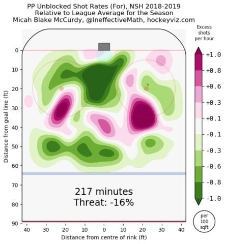 Nashville Predators' Power Play Heat Map