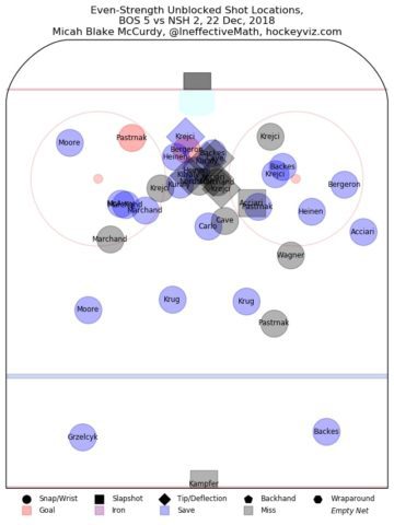 Nashville Predators Shots