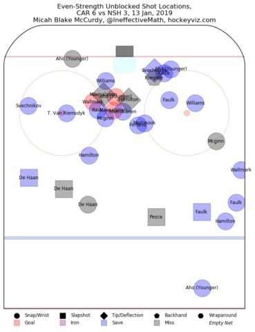 Carolina Hurricanes, Nashville Predators