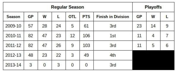 Peter Laviolette, Philadelphia Flyers