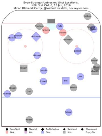 Nashville Predators, Carolina Hurricanes
