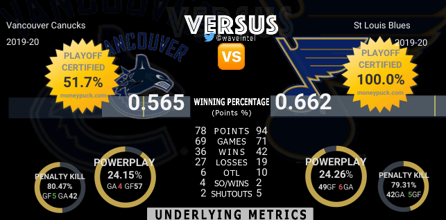 Canucks vs Blues Stats