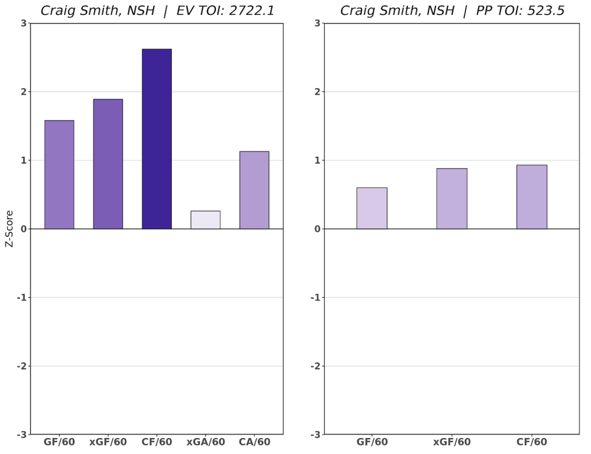Craig Smith RAPM