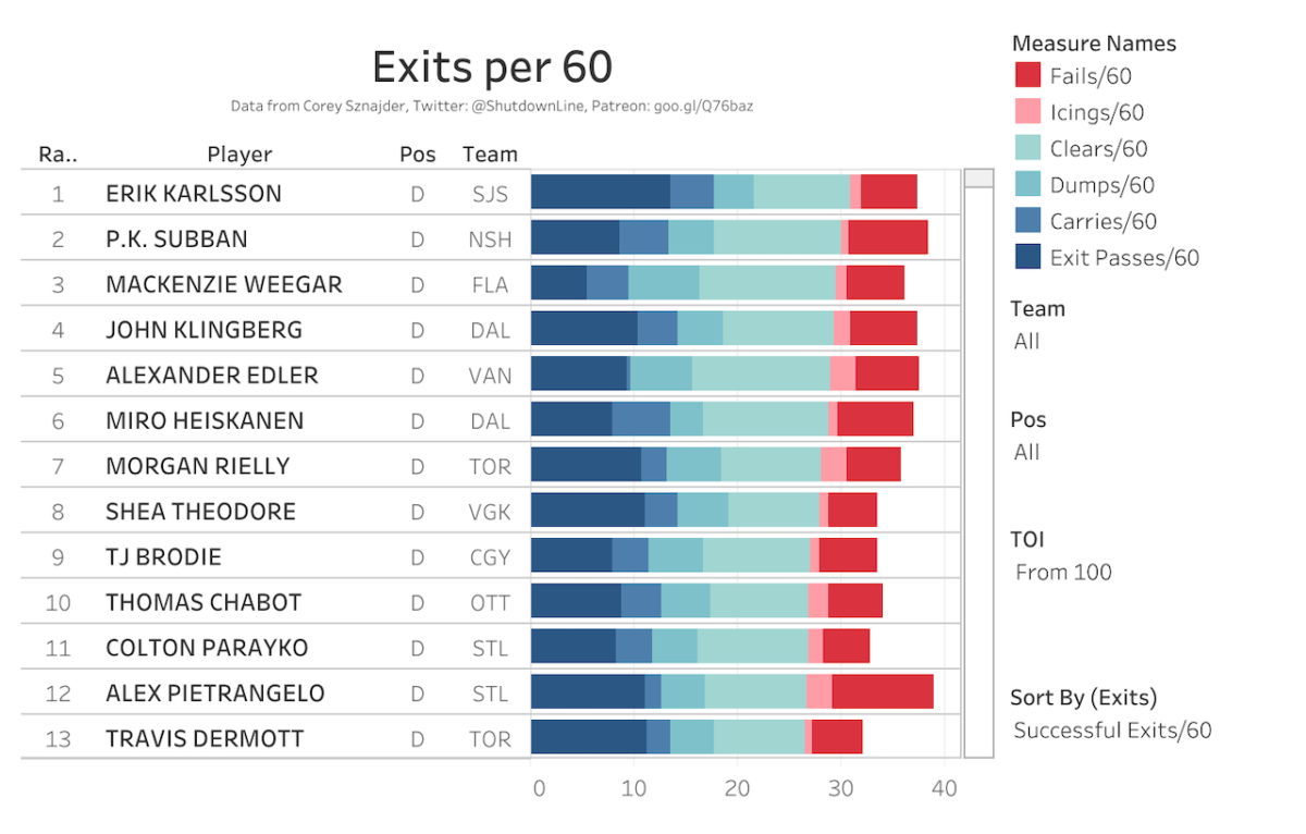 Erik Karlsson's zone exits Erik Karlsson, in the 2018-19 season, was the best player in the league at exiting the defensive zone.