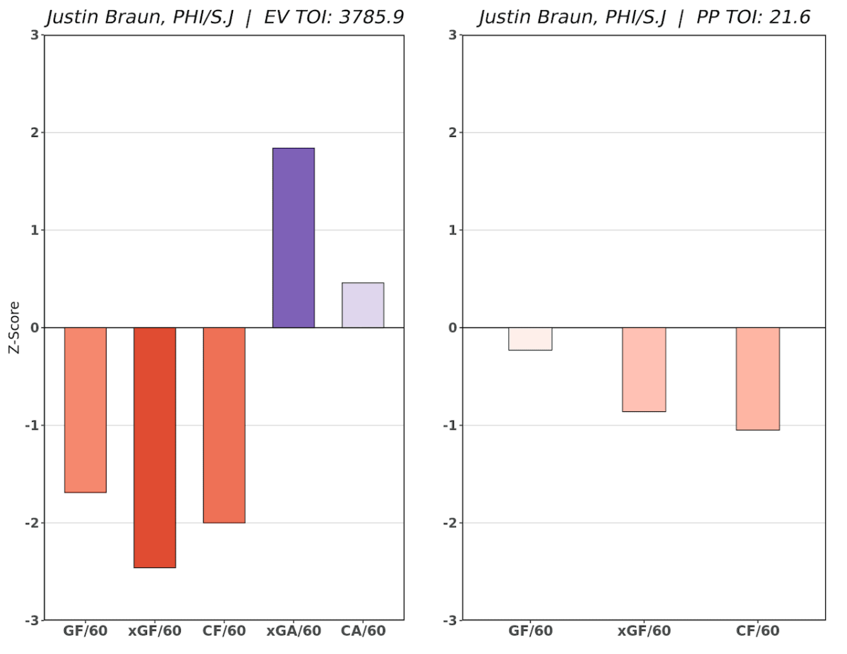 Justin Braun RAPM