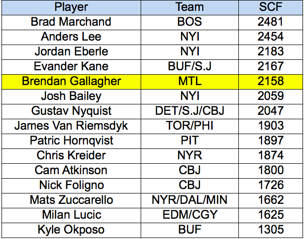 Scoring Chances For - Gallagher vs. Wingers