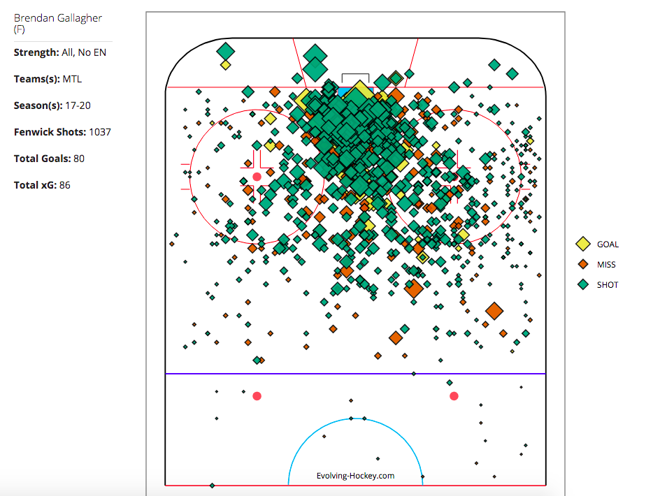 Brendan Gallagher Scoring and Shot Chart
