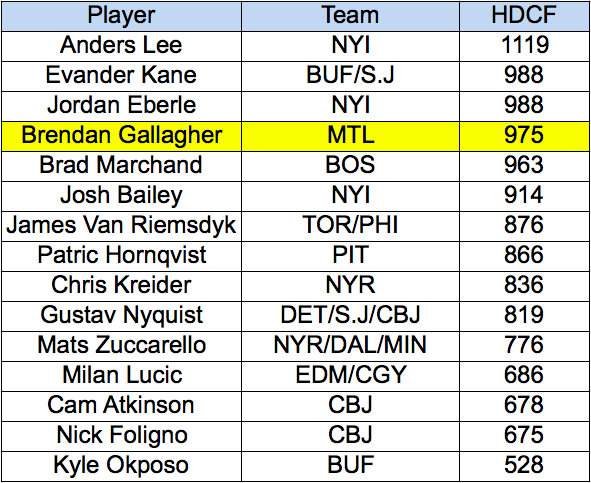 High Danger Chances For - Gallagher vs. Wingers