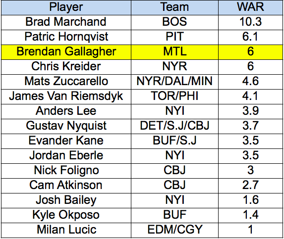WAR - Gallagher vs. Wingers