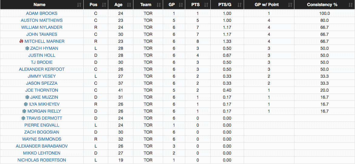Toronto Maple Leafs