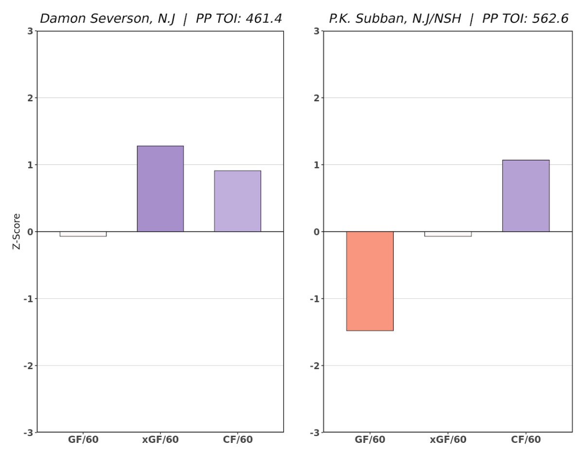 Damon Severson, P.K. Subban