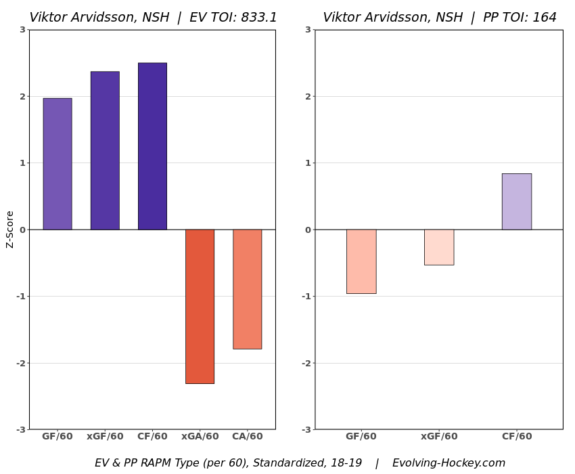 Viktor Arvidsson 2018-19 RAPM chart