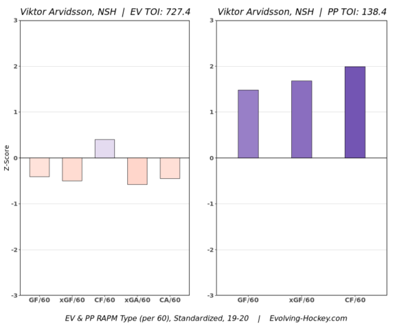 Viktor Arvidsson 2019-20 RAPM chart