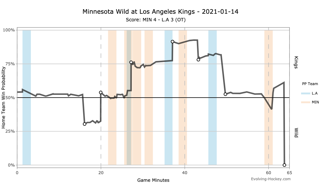 Minnesota Wild at Los Angeles Kings 1/14/21