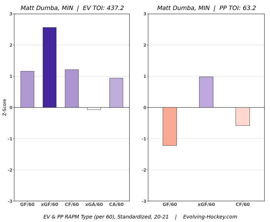 Matt Dumba, Minnesota Wild