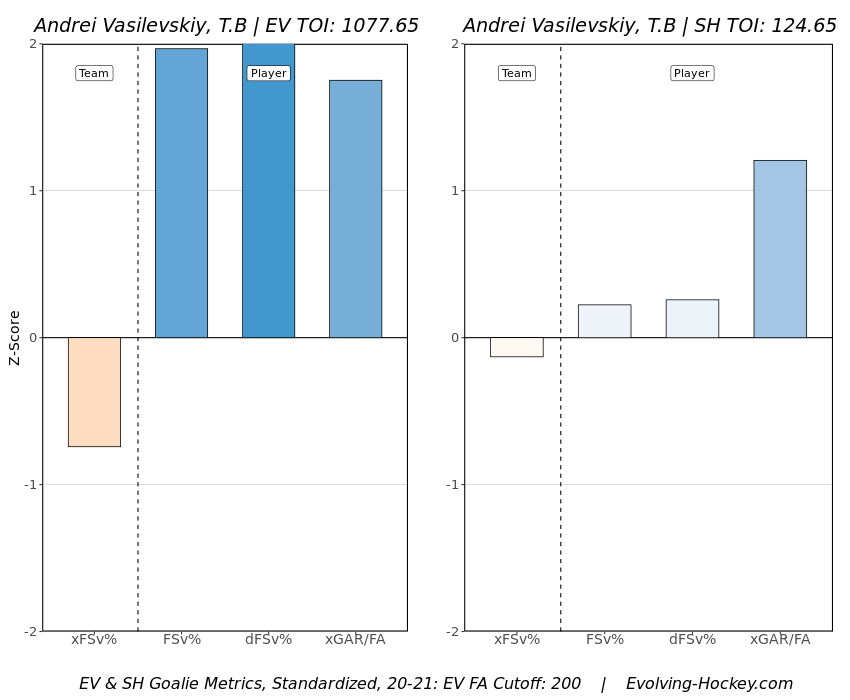 Andrei Vasilevskiy goalie chart