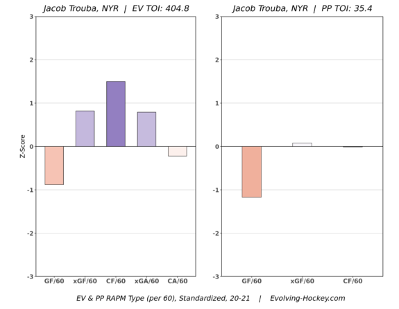 Jacob Trouba New York Rangers