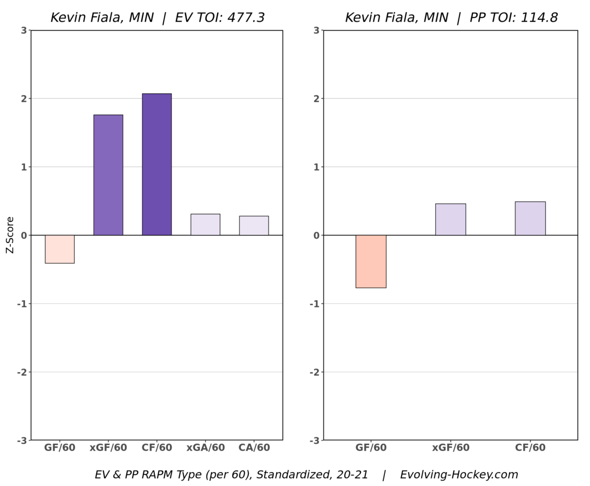 Kevin Fiala, Minnesota Wild
