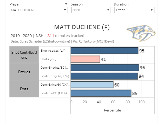 Matt Duchene 2020 A3Z Chart