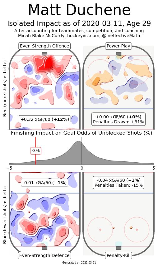 Matt Duchene 2019-20 heat map