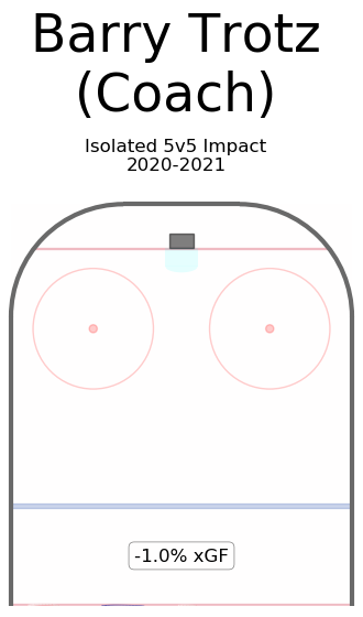 Barry Trotz Offense Heat Maps 2020-21