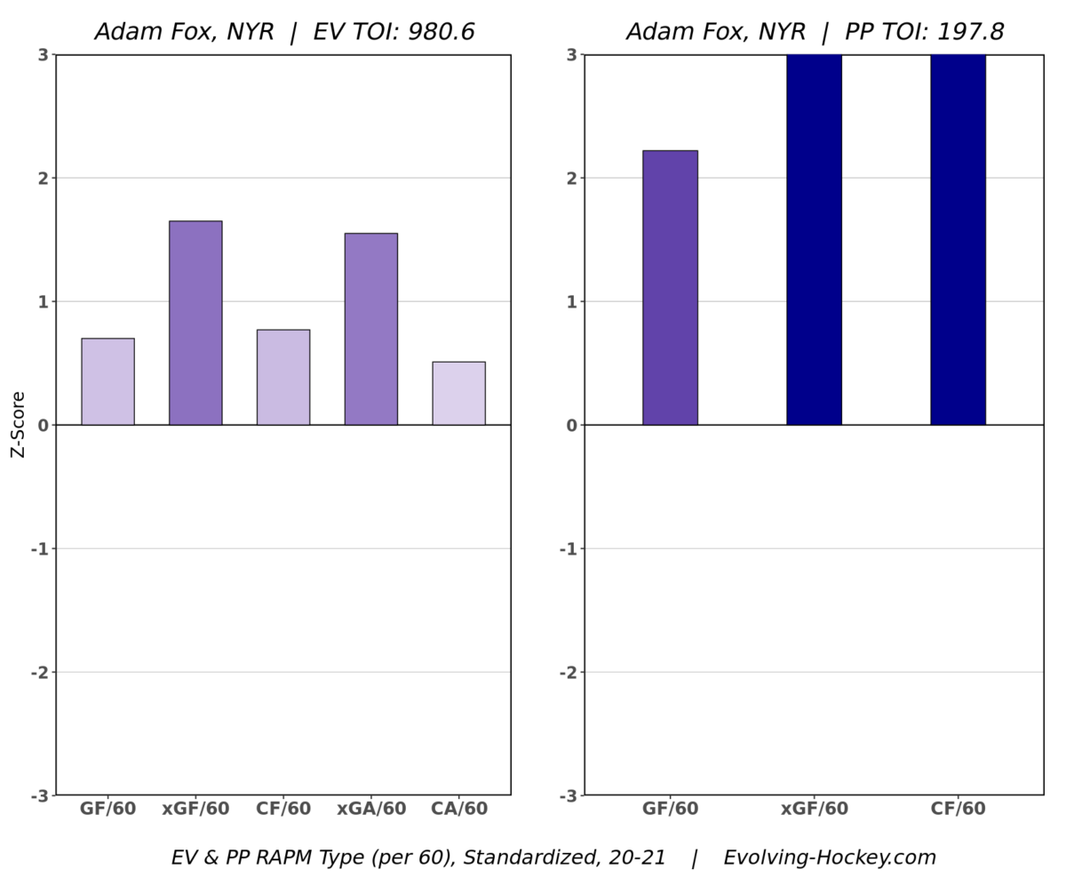 Adam Fox NYR RAPM Chart Evolving Hockey