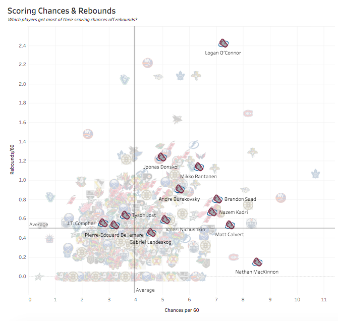 Logan O'Connor, Colorado Avalanche