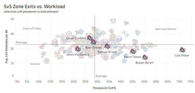 Bowen Byram, Colorado Avalanche