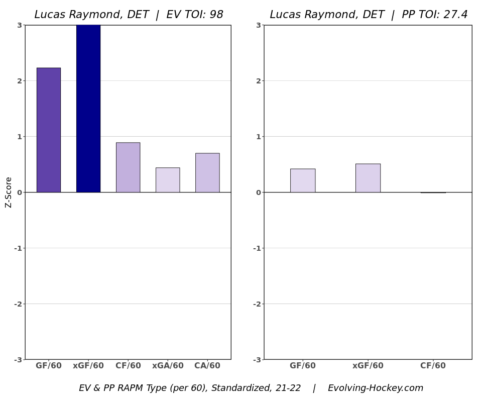 Lucas Raymond 2021-22 Chart through eight games
