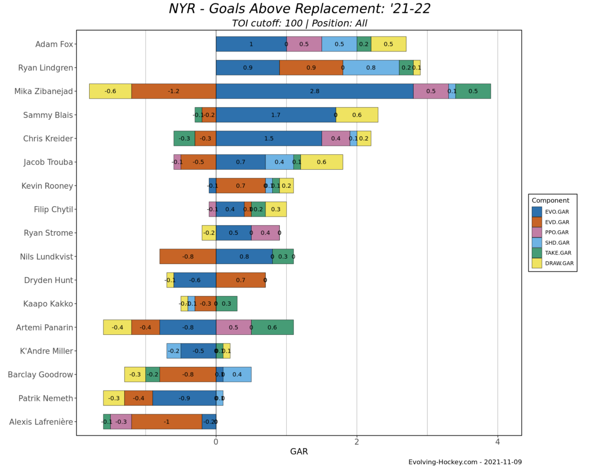 Evolving Hockey Goals Above Replacement