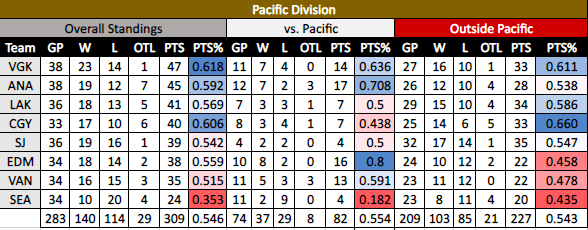 Vegas Golden Knights, Anaheim Ducks, Los Angeles Kings, Calgary Flames, San Jose Sharks, Edmonton Oilers, Vancouver Canucks, Seattle Kraken