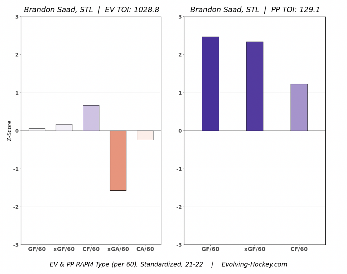 Brandon Saad's 2021-22 RAPM Chart