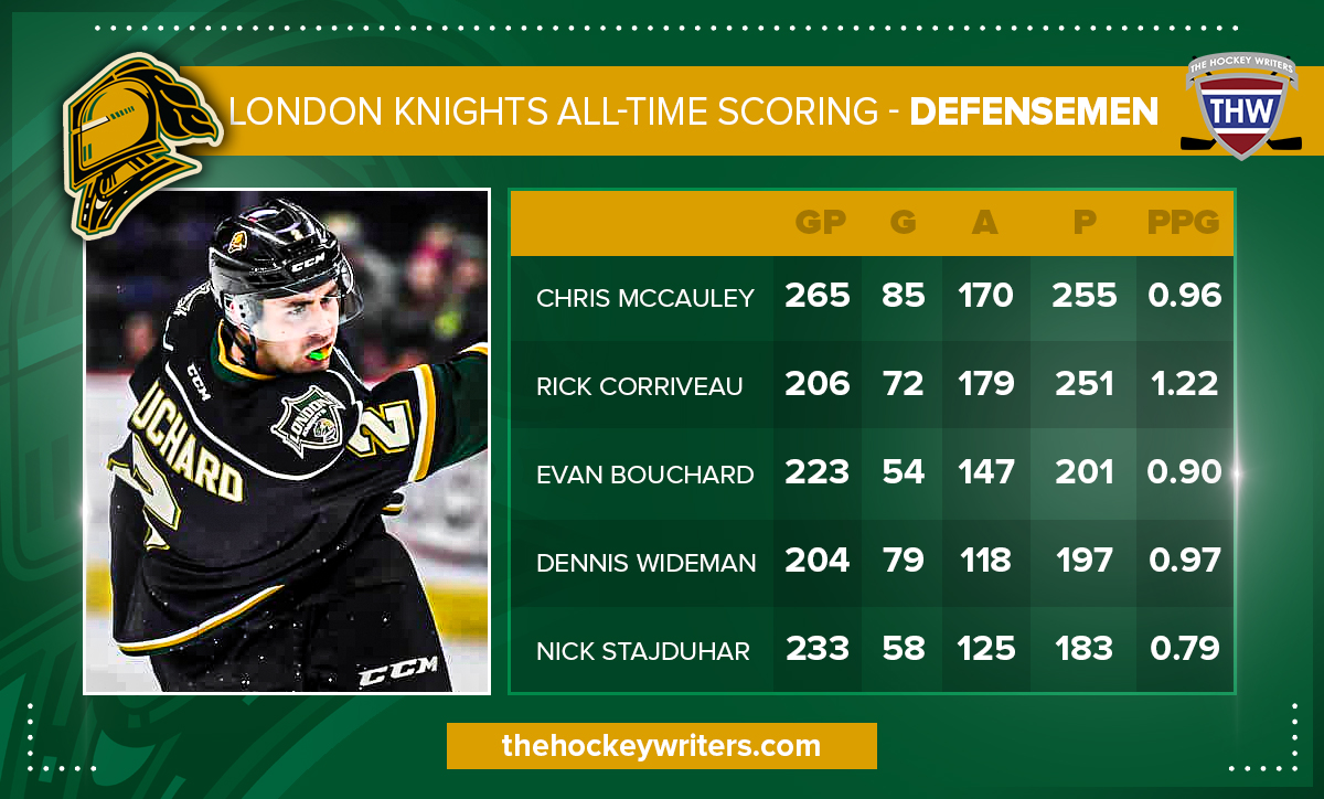 London Knights All-Time Scoring - Defensemen
