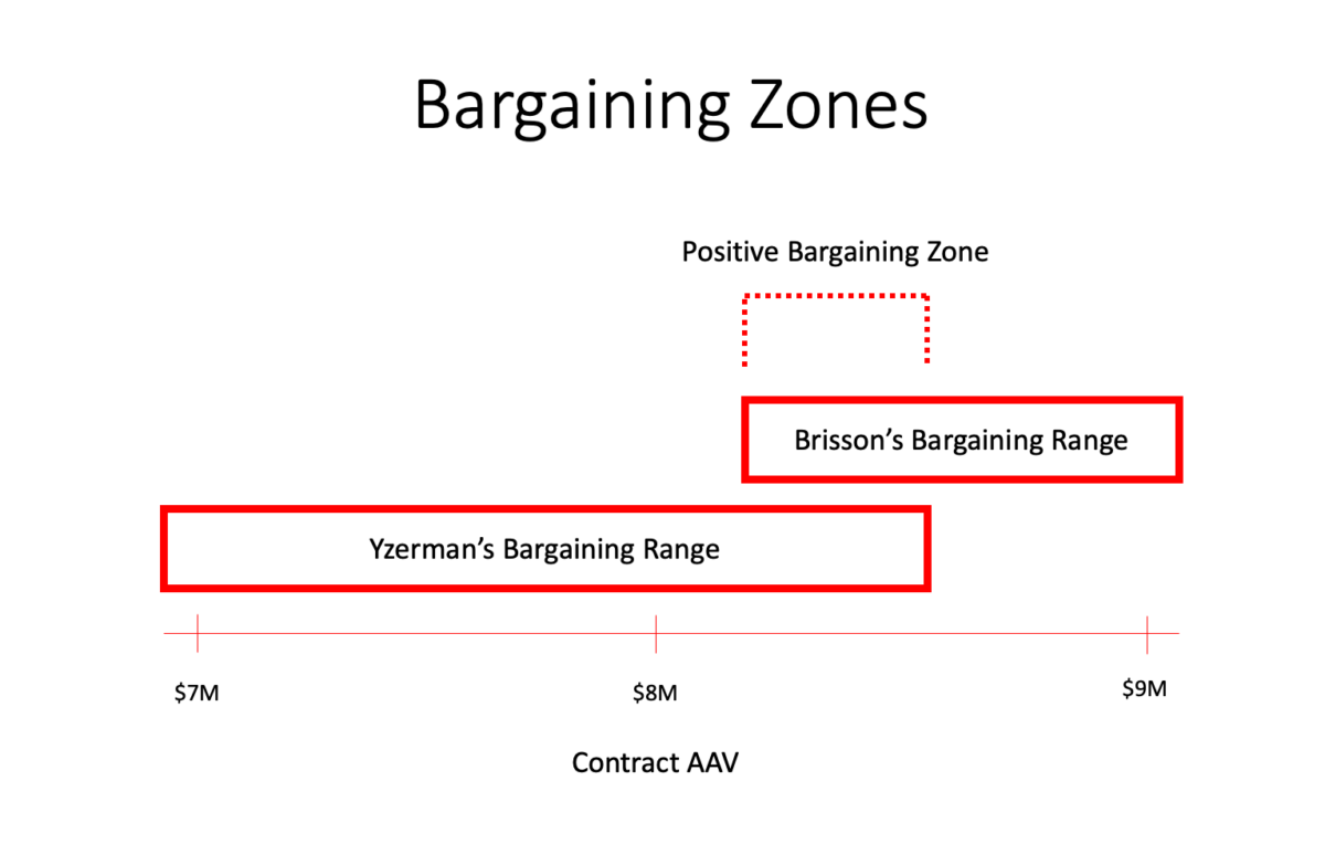 Bargaining Zones for Dylan Larkin and the Detroit Red Wings.