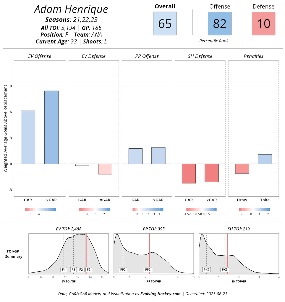 Adam Henrique Anaheim Ducks