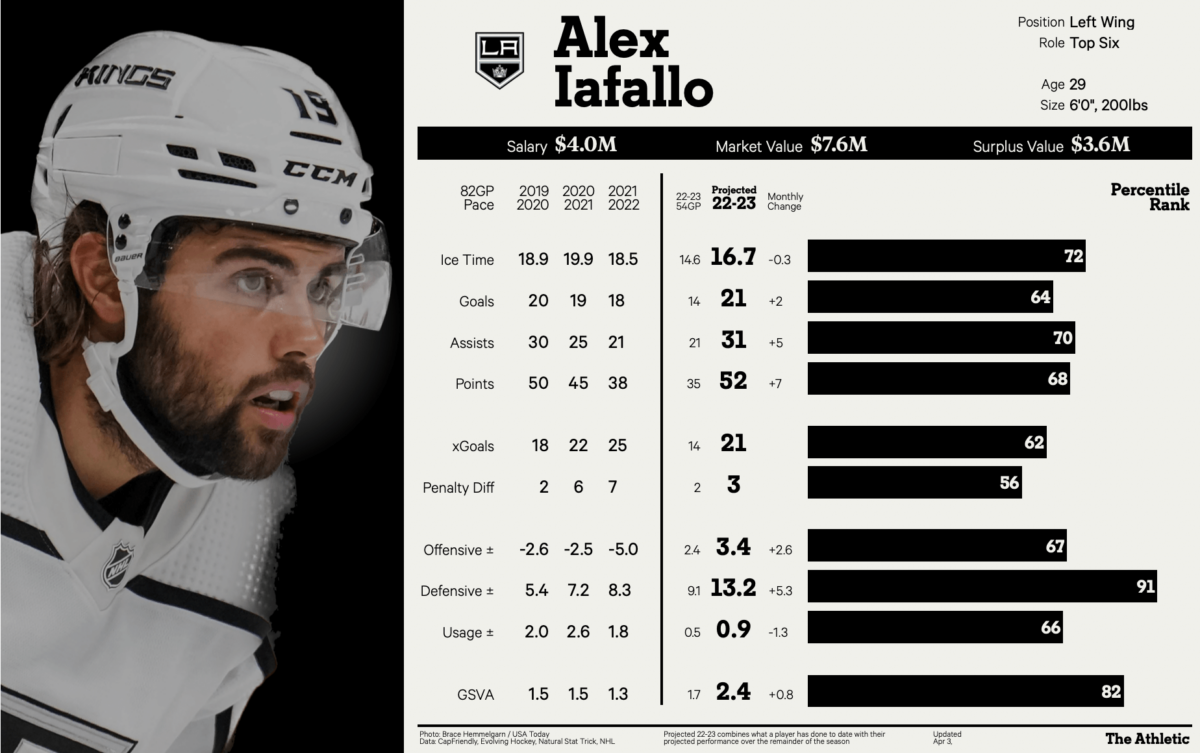 Alex Iafallo's Player Card, The Athletic
